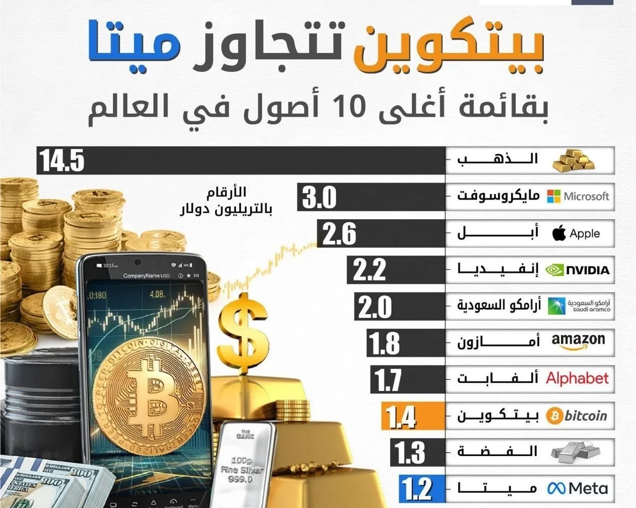 بيتكوين تتجاوز ميتا.. أغلى 10 أصول في العالم