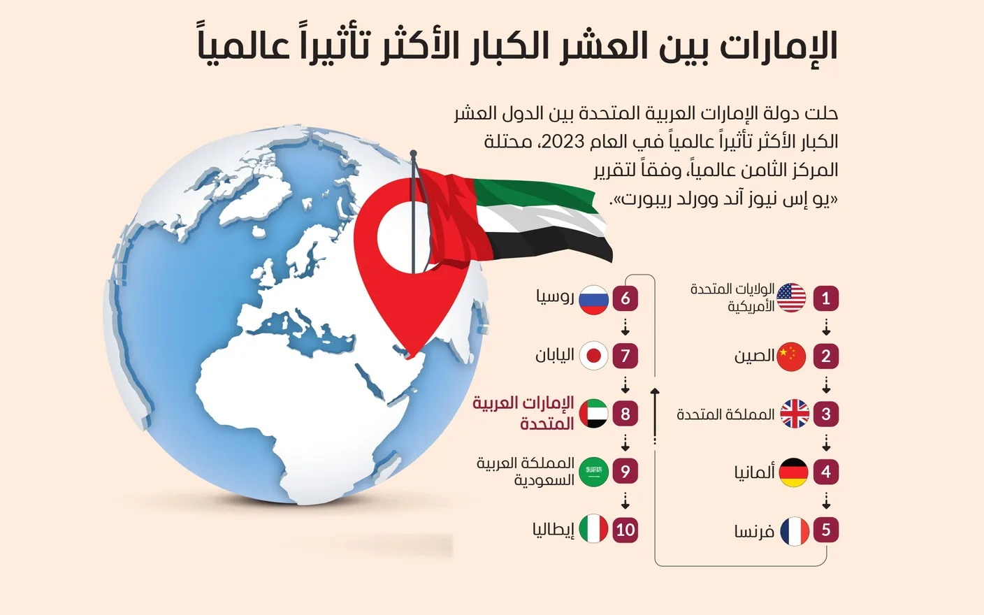 الإمارات بين العشر الكبار الأكثر تأثيراً عالمياً